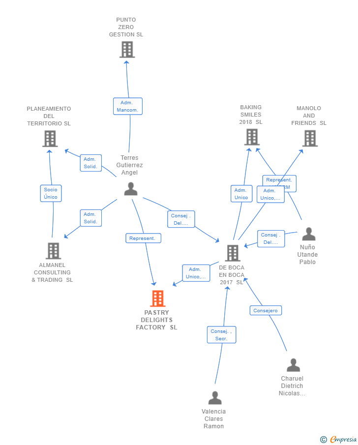 Vinculaciones societarias de PASTRY DELIGHTS FACTORY SL