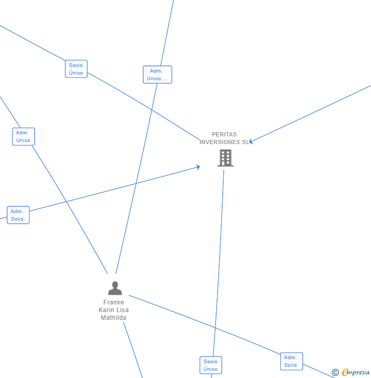 Vinculaciones societarias de PERITAS INVERSIONES GERANIOS SL