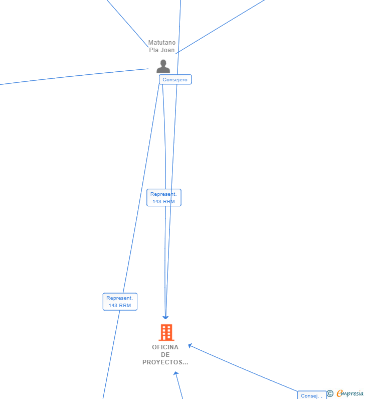 Vinculaciones societarias de OFICINA DE PROYECTOS MECANICOS PROJECTWORKS SL