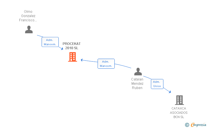 Vinculaciones societarias de PROCEKAT 2010 SL