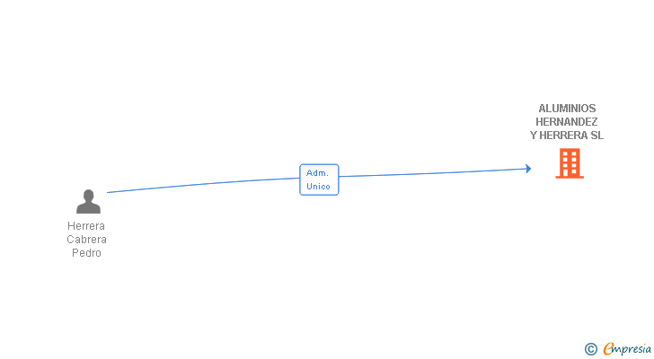 Vinculaciones societarias de ALUMINIOS HH CANARIAS-SUR SL