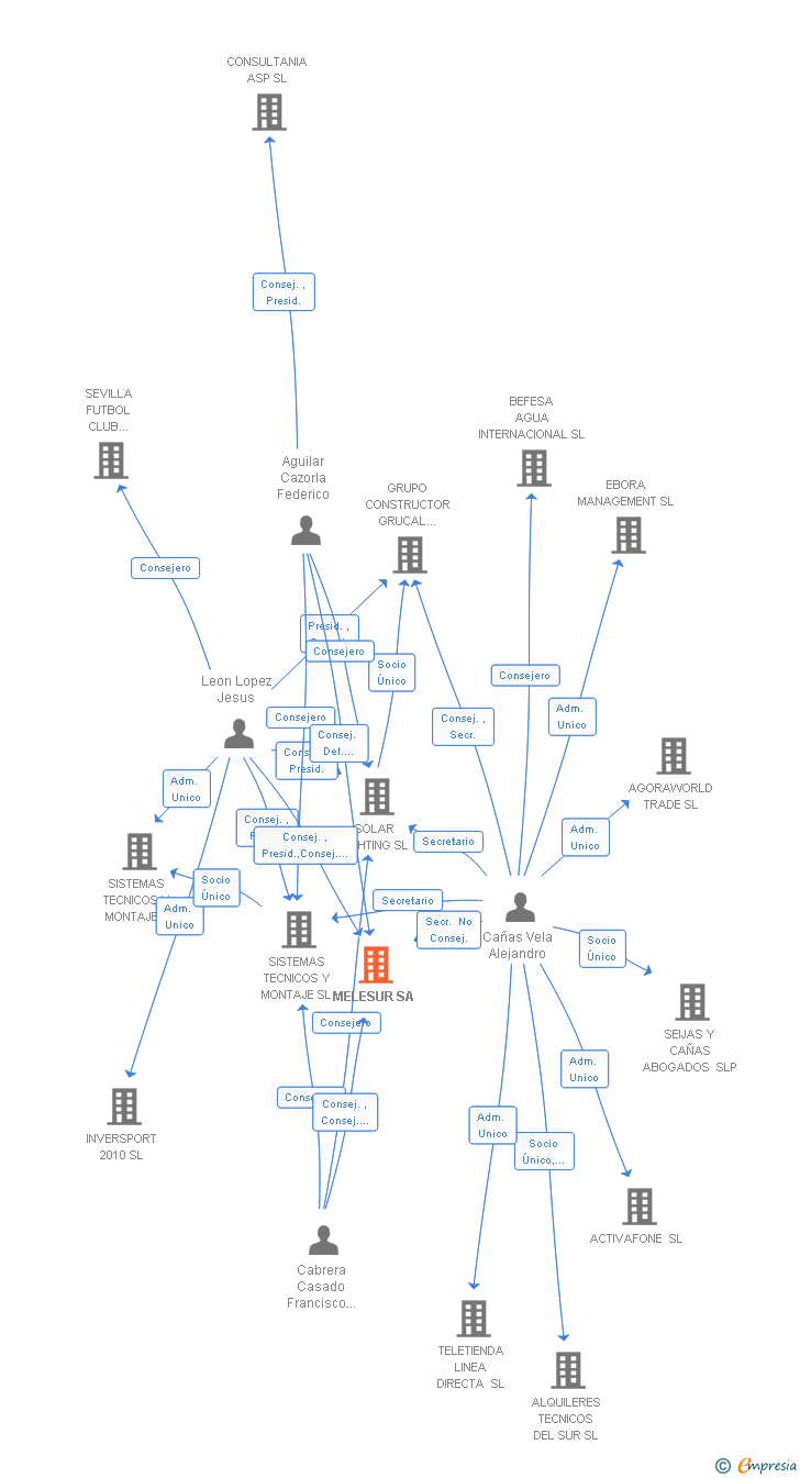 Vinculaciones societarias de SISTEM MELESUR ENERGIA SA