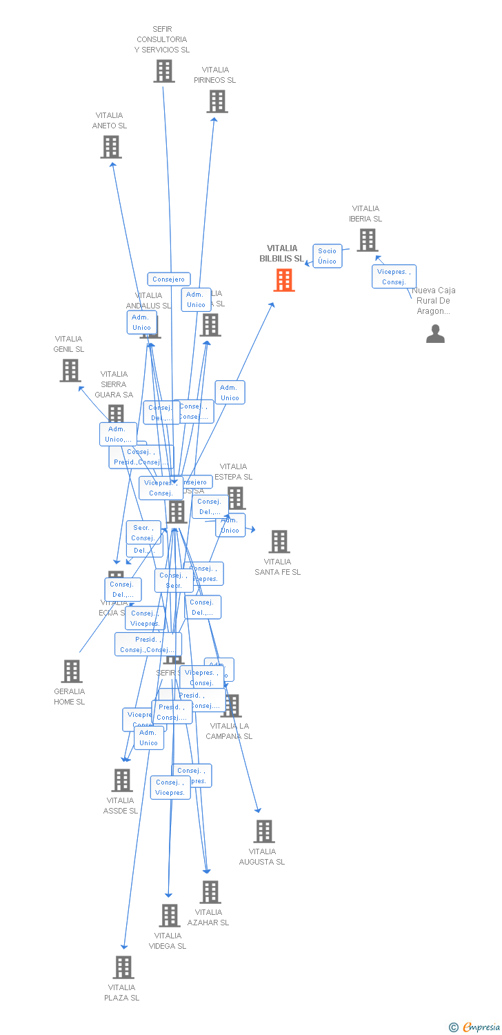 Vinculaciones societarias de VITALIA BILBILIS SL