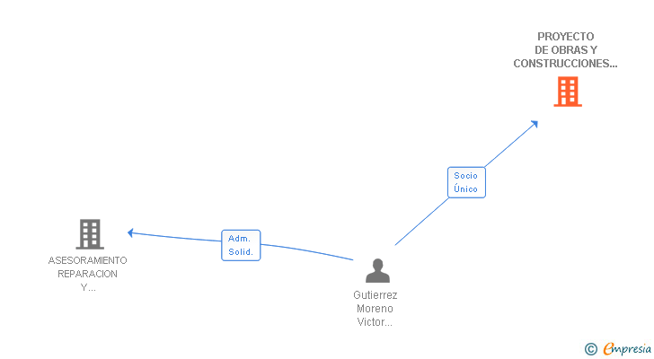 Vinculaciones societarias de PROYECTO DE OBRAS Y CONSTRUCCIONES P'OBRAS SL