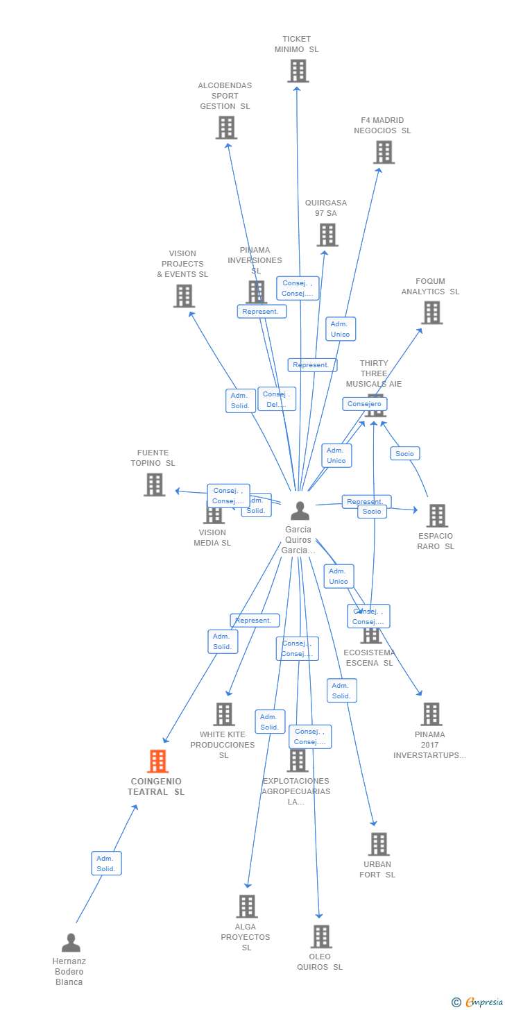 Vinculaciones societarias de COINGENIO TEATRAL SL