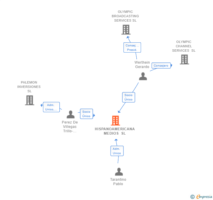 Vinculaciones societarias de HISPANOAMERICANA MEDIOS SL