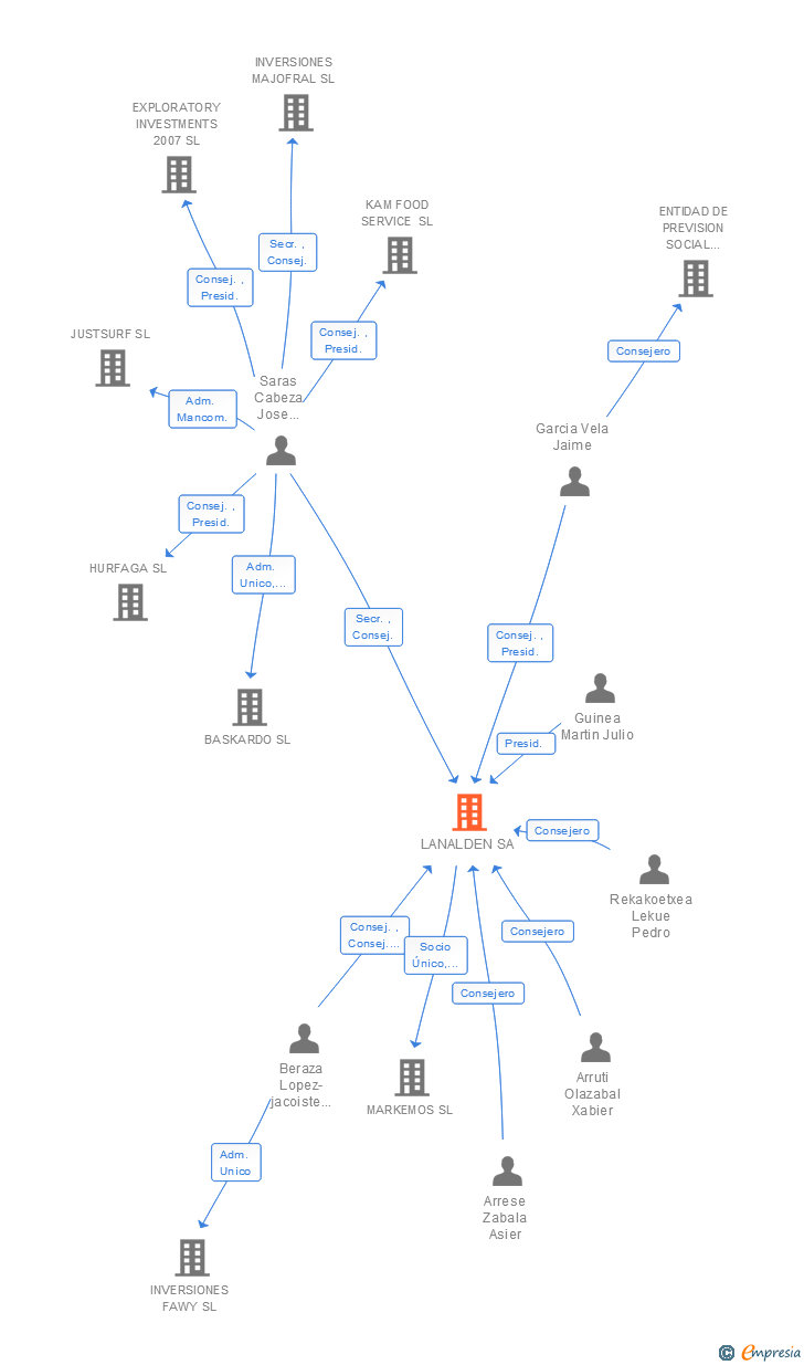 Vinculaciones societarias de LANALDEN SA