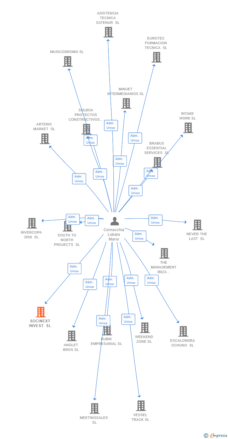 Vinculaciones societarias de SOCINEXT INVEST SL