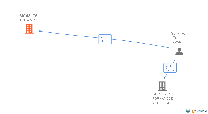 Vinculaciones societarias de BIOGALTA FRUTAS SL