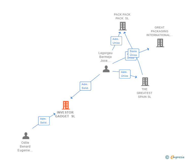 Vinculaciones societarias de INVESTOR GADGET SL