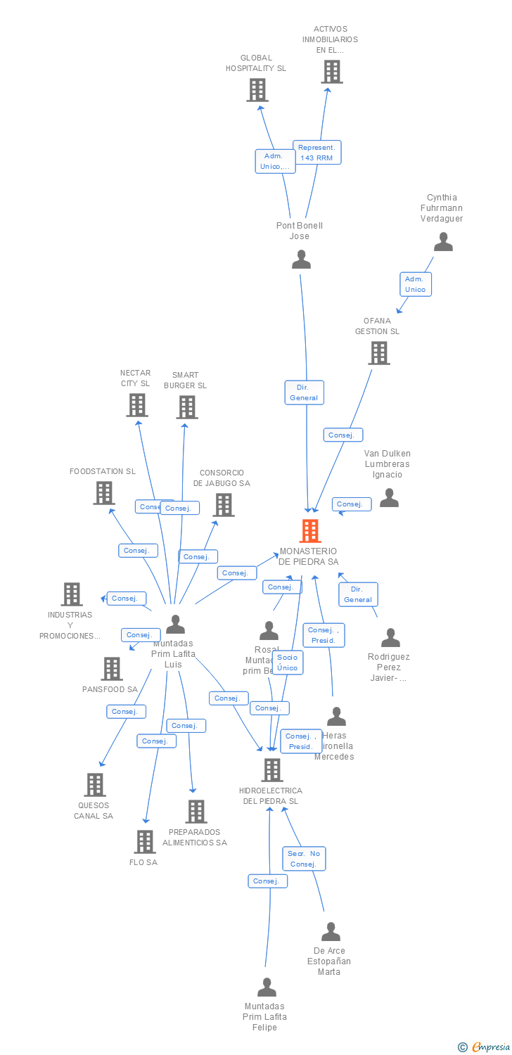 Vinculaciones societarias de MONASTERIO DE PIEDRA SA