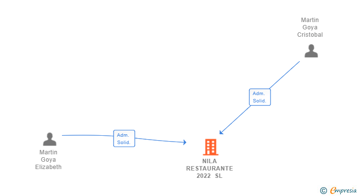 Vinculaciones societarias de NILA RESTAURANTE 2022 SL