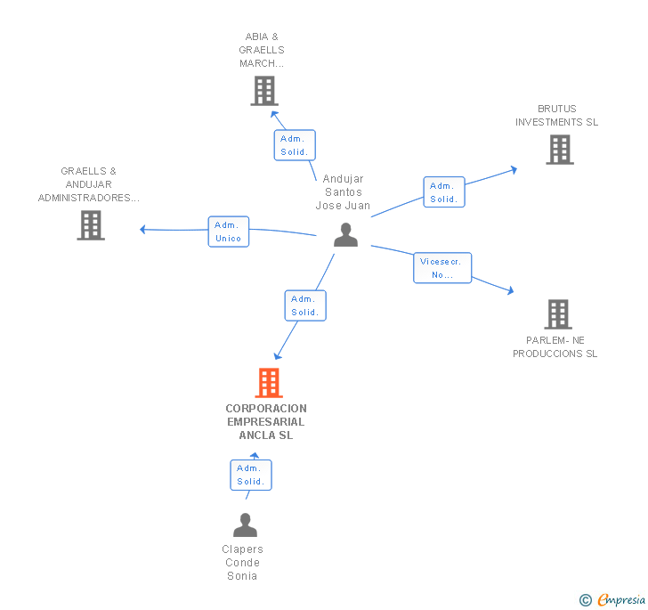 Vinculaciones societarias de CORPORACION EMPRESARIAL ANCLA SL