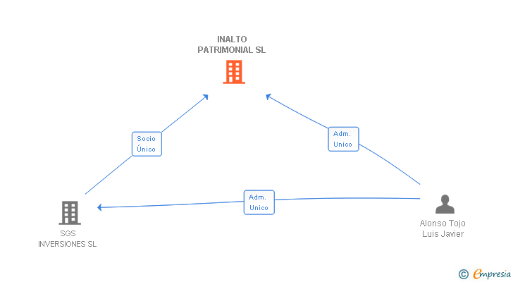 Vinculaciones societarias de INALTO PATRIMONIAL SL