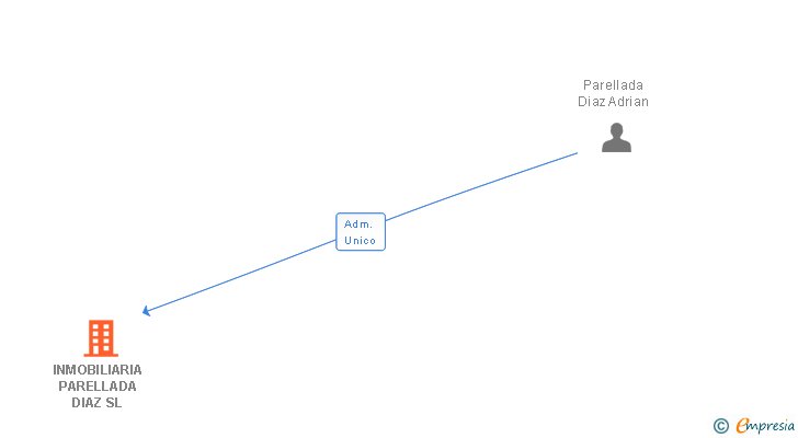 Vinculaciones societarias de INMOBILIARIA PARELLADA DIAZ SL