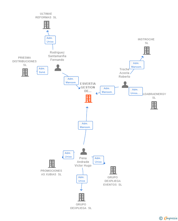 Vinculaciones societarias de ESVERTIA GESTION DE ENERGIA RS SL