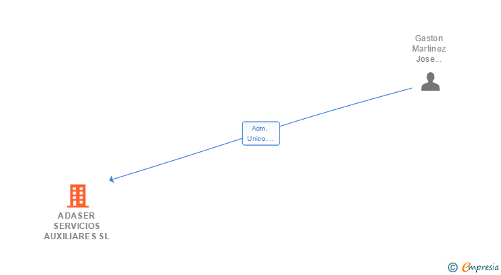 Vinculaciones societarias de ADASER SERVICIOS AUXILIARES SL