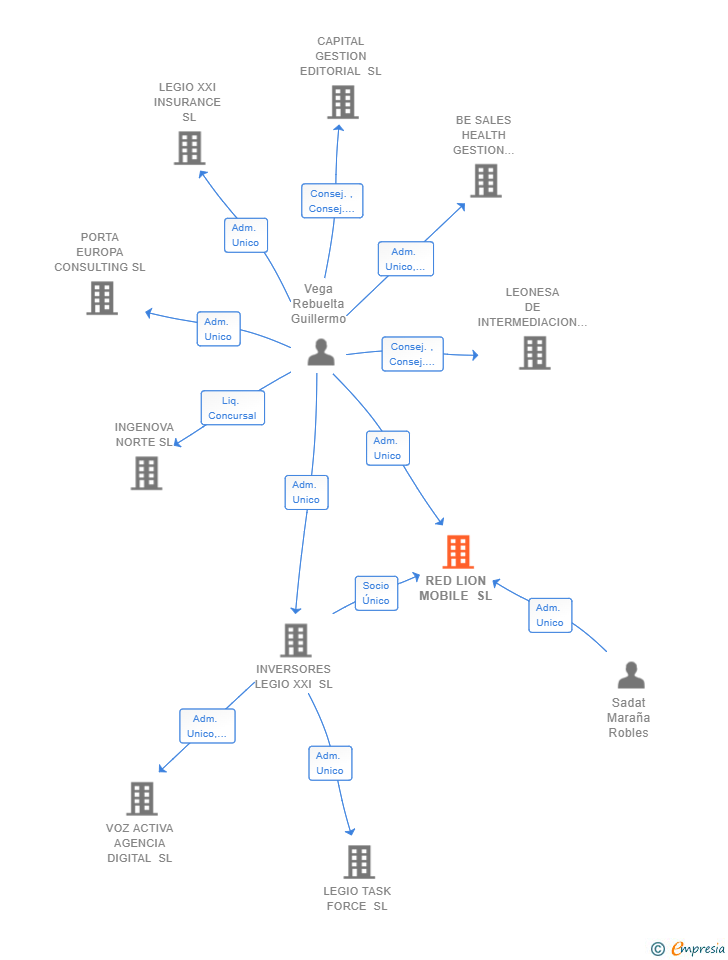 Vinculaciones societarias de RED LION MOBILE SL