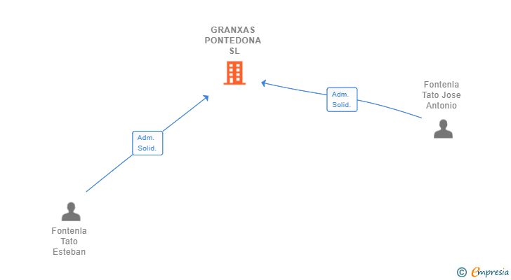 Vinculaciones societarias de GRANXAS PONTEDONA SL