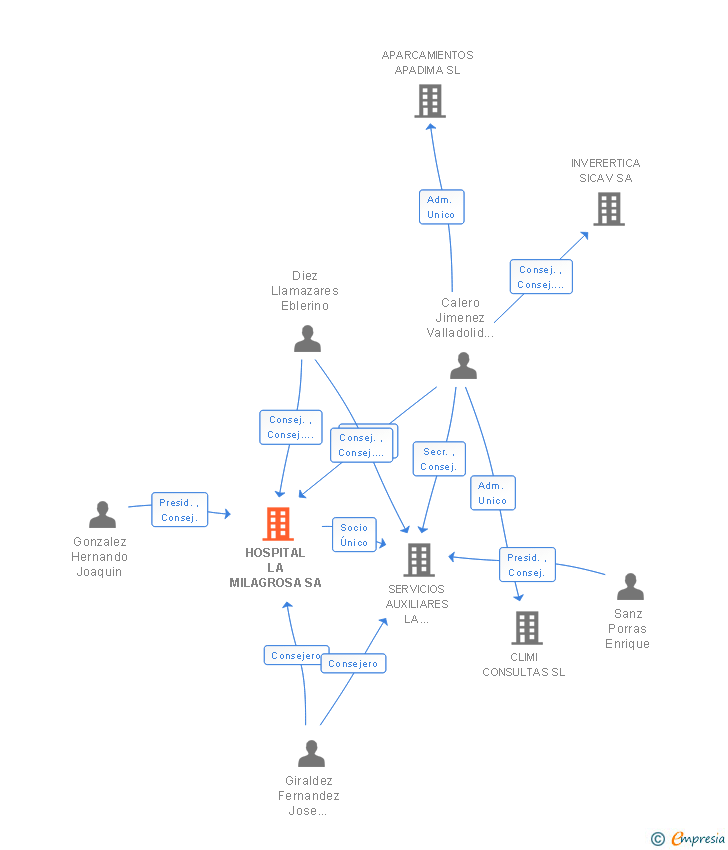 Vinculaciones societarias de HOSPITAL LA MILAGROSA SA