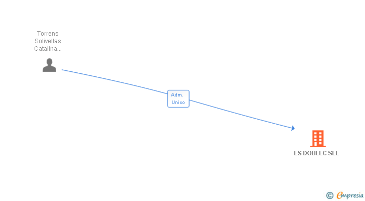 Vinculaciones societarias de ES DOBLEC SLL