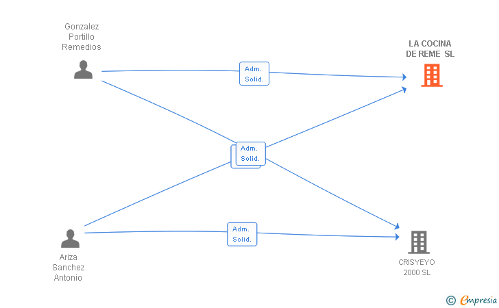 Vinculaciones societarias de LA COCINA DE REME SL