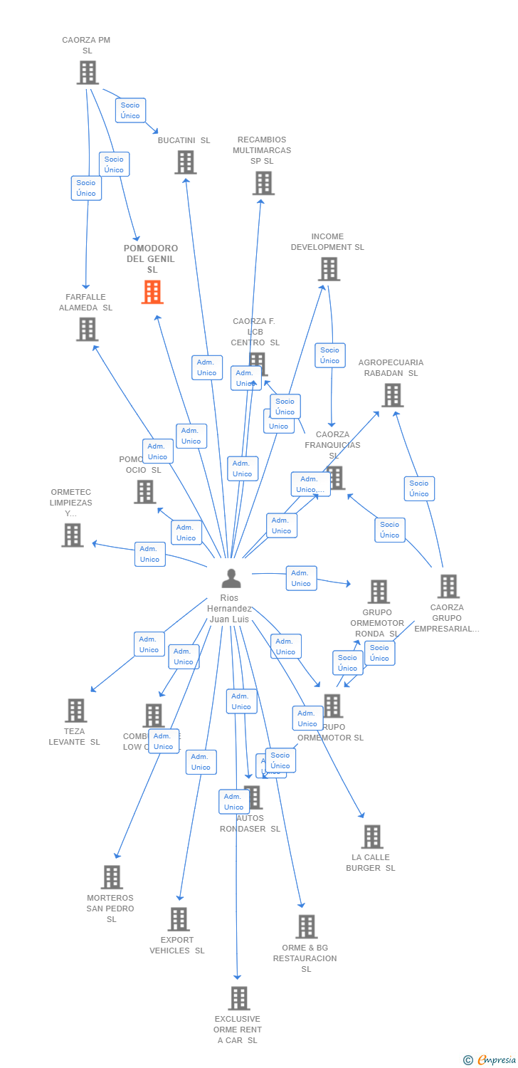 Vinculaciones societarias de POMODORO DEL GENIL SL
