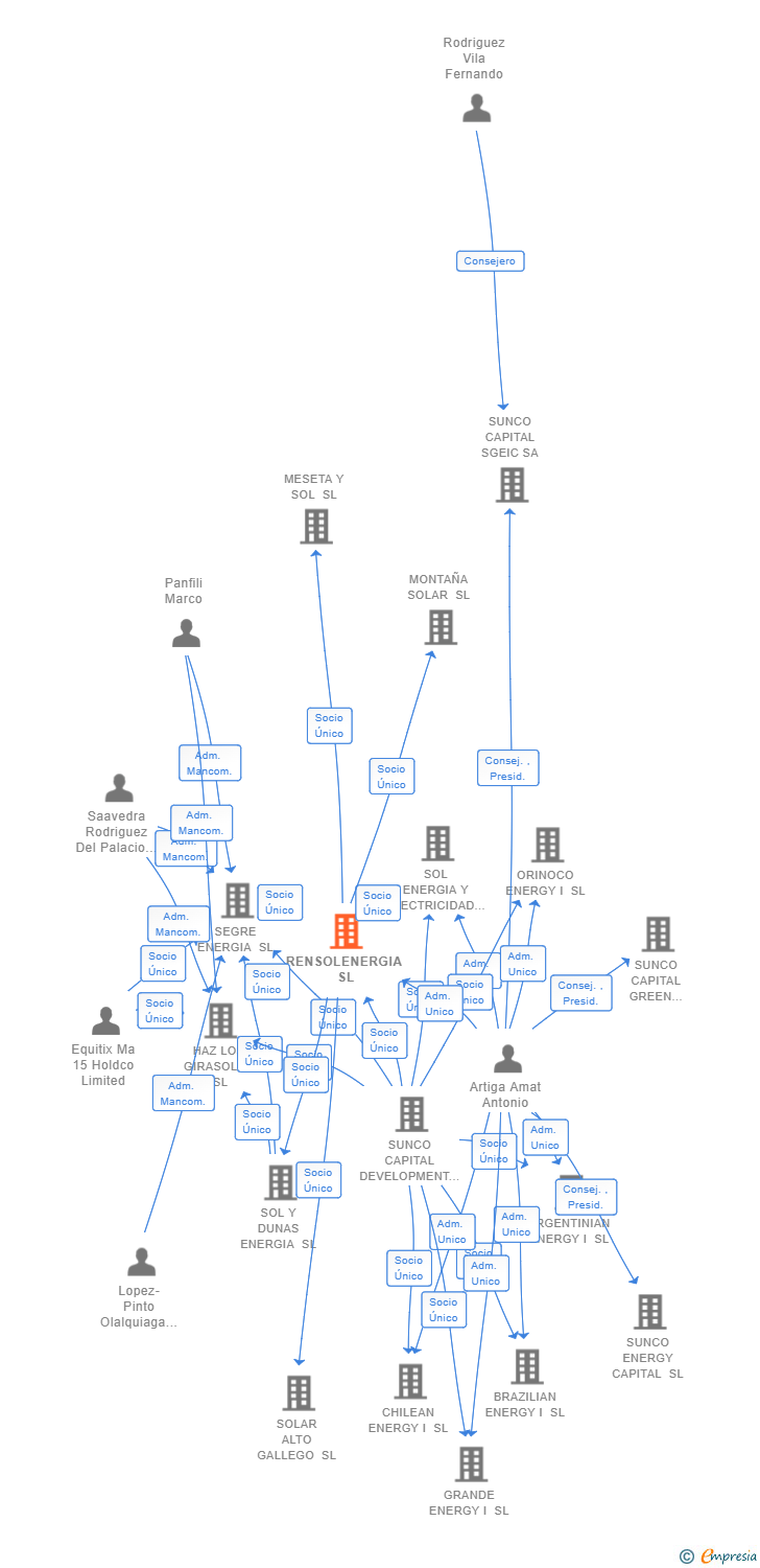 Vinculaciones societarias de RENSOLENERGIA SL