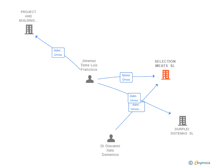 Vinculaciones societarias de SELECTION MEATS SL