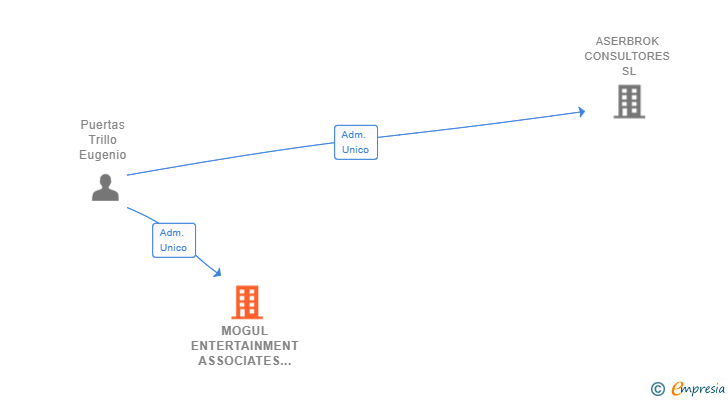 Vinculaciones societarias de MOGUL ENTERTAINMENT ASSOCIATES SL