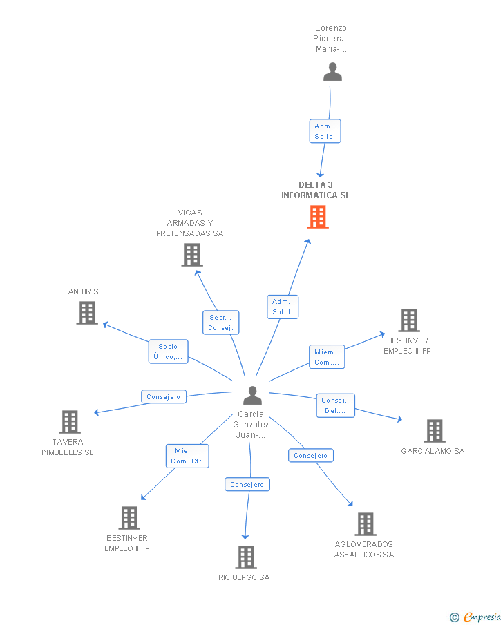 Vinculaciones societarias de DELTA 3 INFORMATICA SL