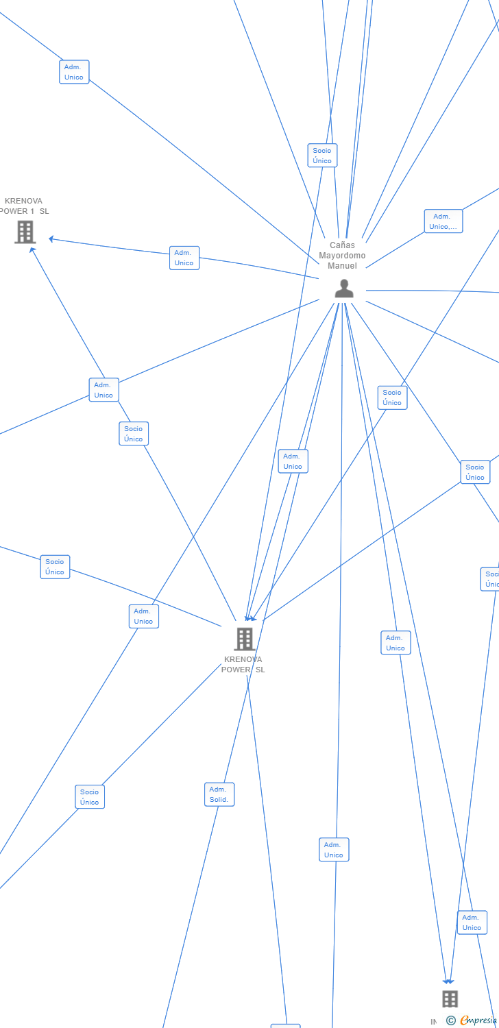 Vinculaciones societarias de INGNOVA HAUMEA SL