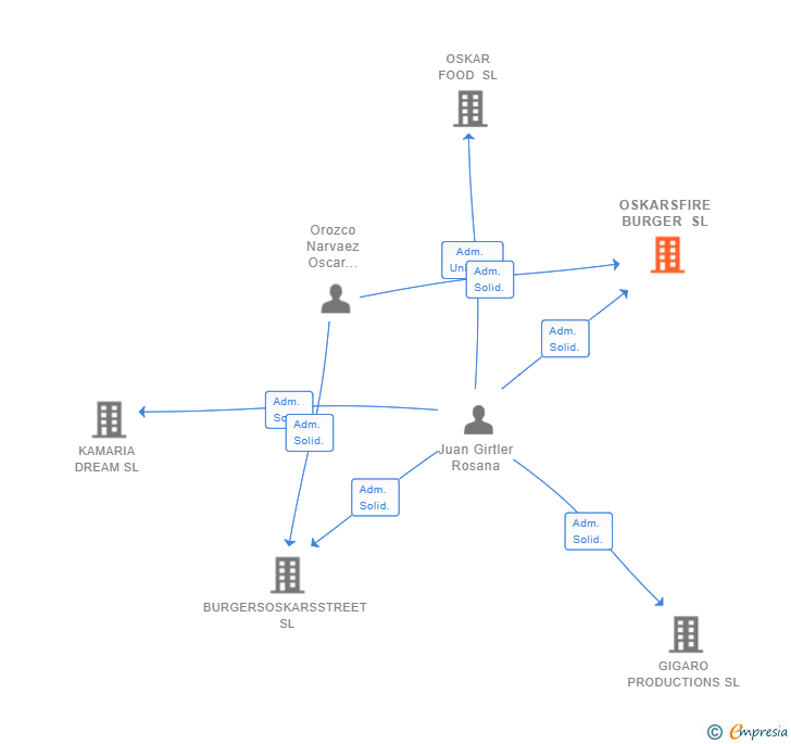 Vinculaciones societarias de OSKARSFIRE BURGER SL