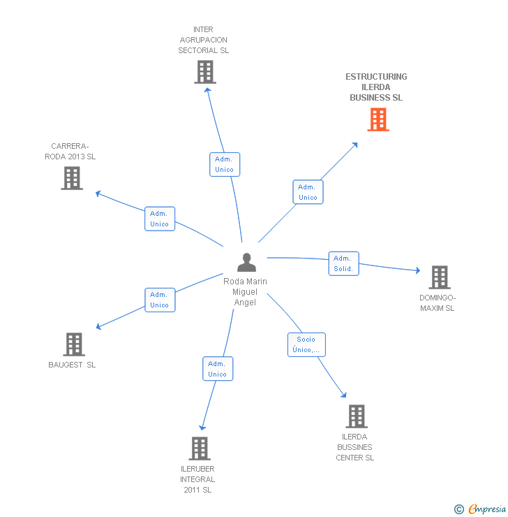 Vinculaciones societarias de ESTRUCTURING ILERDA BUSINESS SL