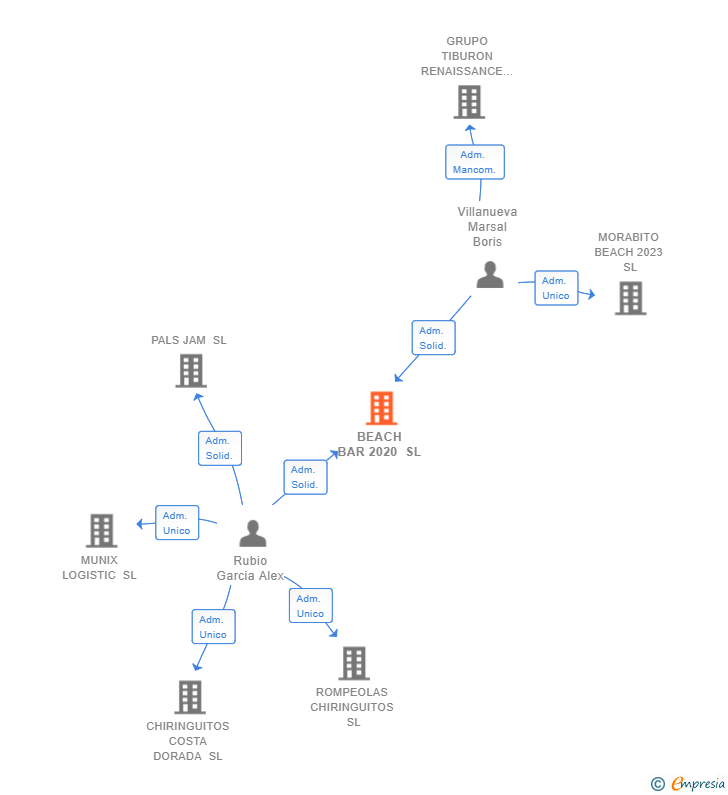 Vinculaciones societarias de BEACH BAR 2020 SL