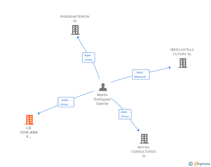 Vinculaciones societarias de LA TOSCANA Y CAMERINO SL