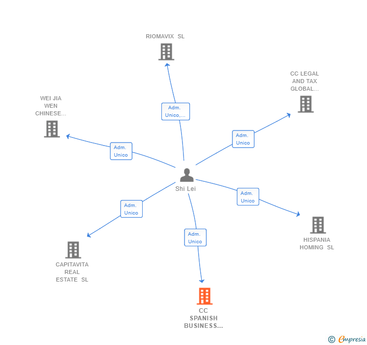 Vinculaciones societarias de CC SPANISH BUSINESS AND INVESTMENT OPORTUNITY CONSULTING SL