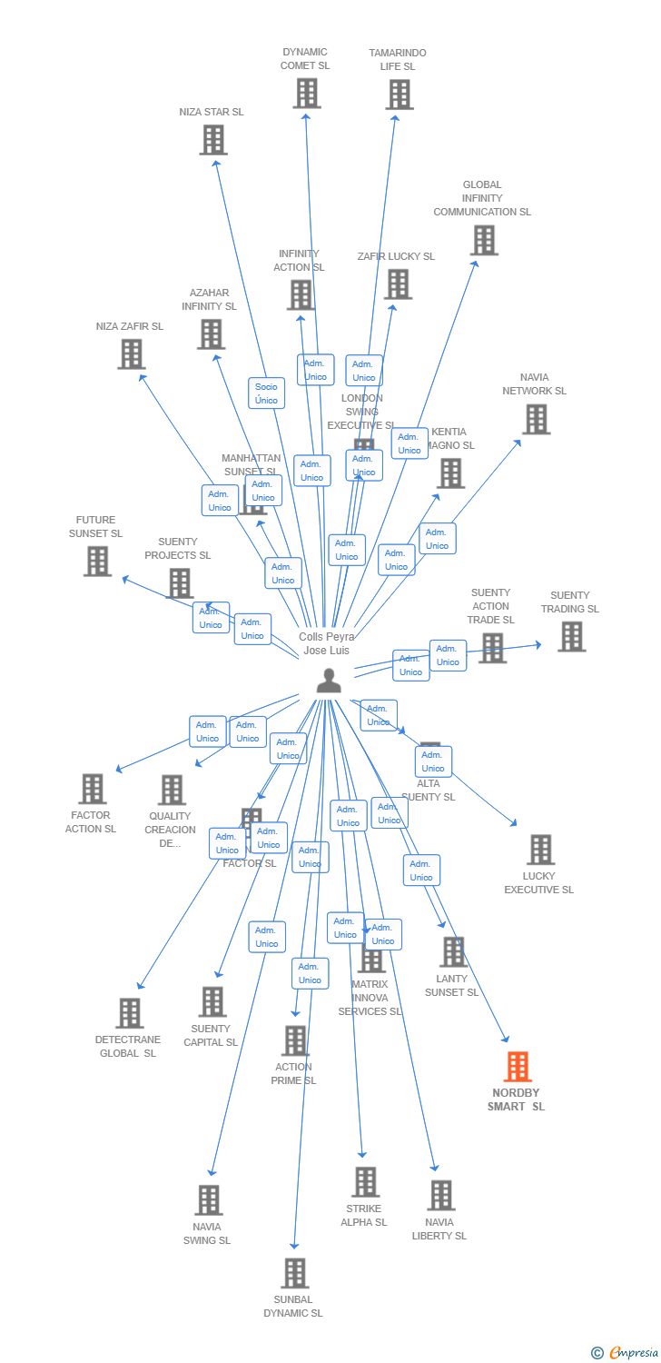 Vinculaciones societarias de NORDBY SMART SL