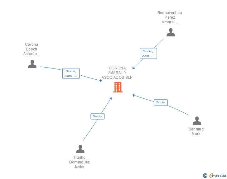 Vinculaciones societarias de CORONA AMARAL Y ASOCIADOS SLP