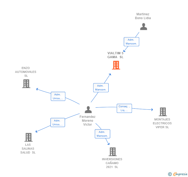Vinculaciones societarias de VIALTIM 5 GAMA SL