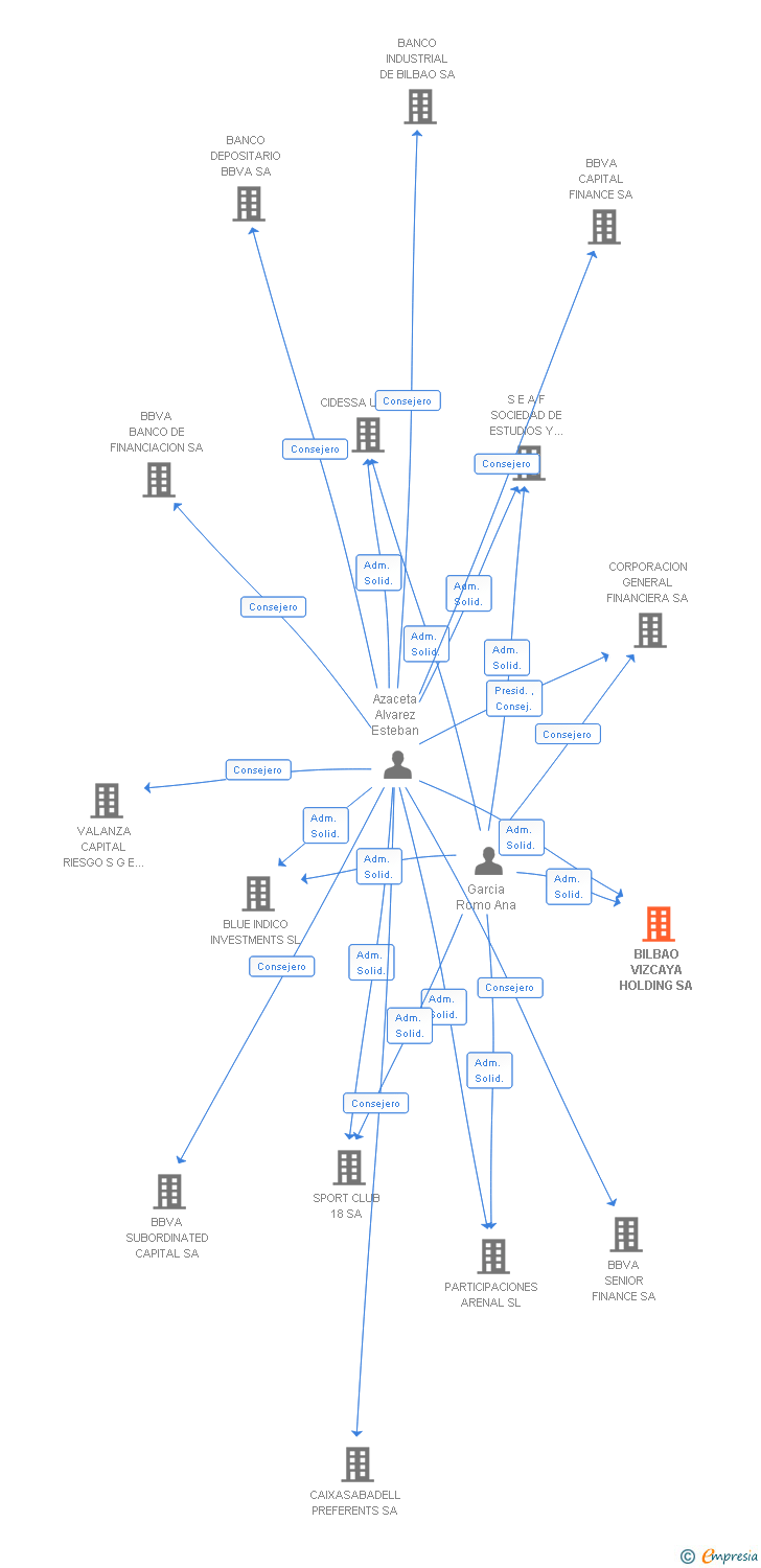 Vinculaciones societarias de BILBAO VIZCAYA INVESTMENTS SA