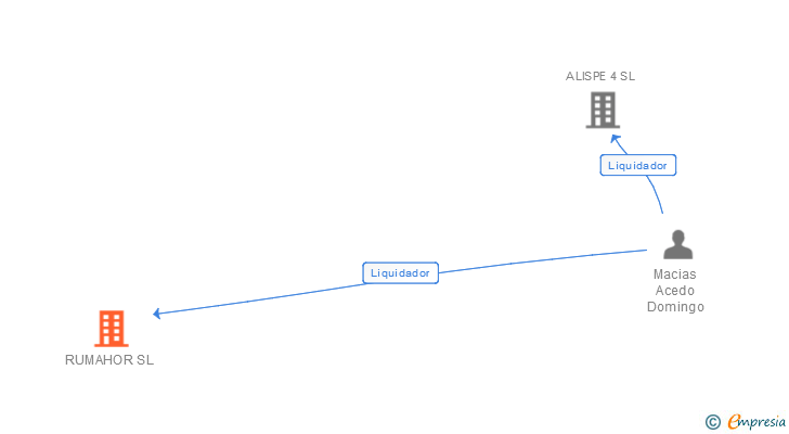 Vinculaciones societarias de RUMAHOR SL