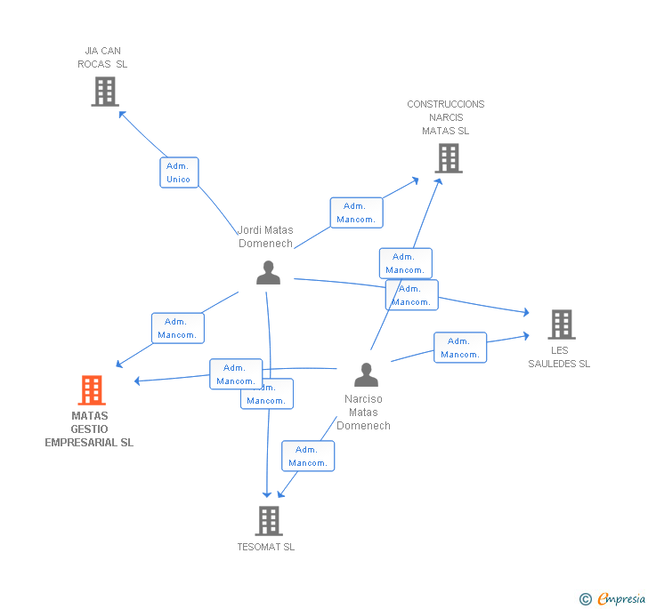 Vinculaciones societarias de MATAS GESTIO EMPRESARIAL SL