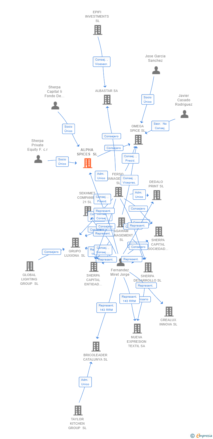 Vinculaciones societarias de ALPHA SPICES SL