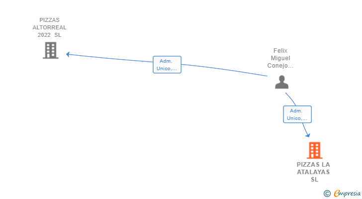 Vinculaciones societarias de PIZZAS LA ATALAYAS SL