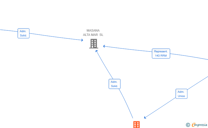 Vinculaciones societarias de CLICKCLACK SL