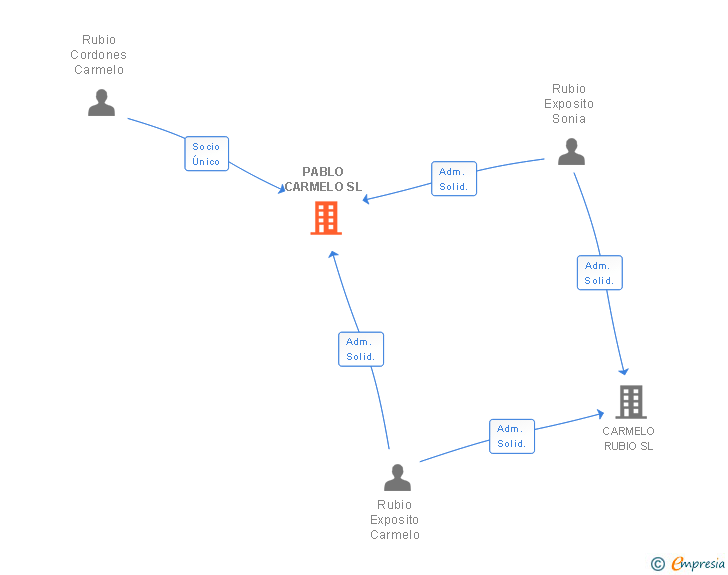 Vinculaciones societarias de PABLO CARMELO SL