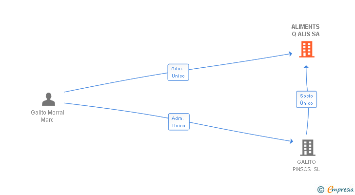 Vinculaciones societarias de ALIMENTS Q ALIS SA