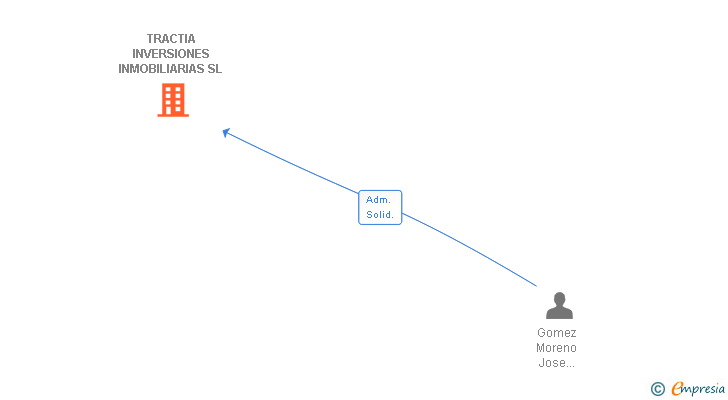 Vinculaciones societarias de TRACTIA INVERSIONES INMOBILIARIAS SL