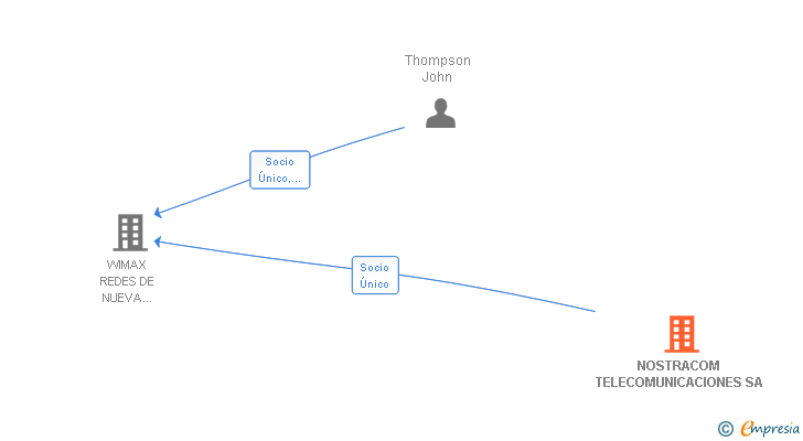 Vinculaciones societarias de NOSTRACOM TELECOMUNICACIONES SA
